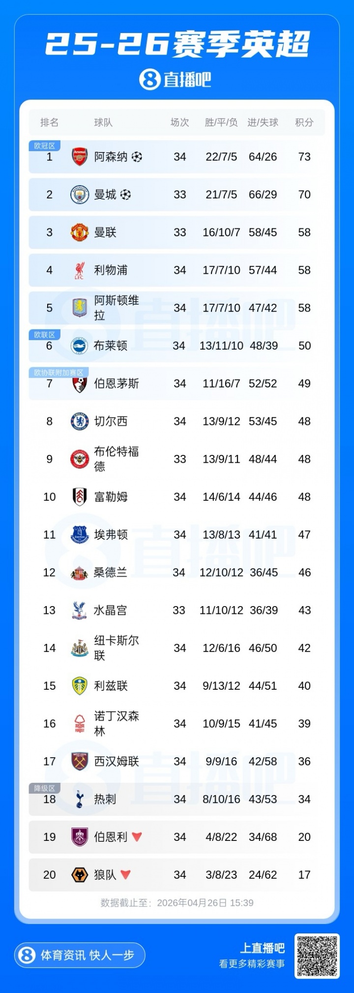 MK体育-英超六队战欧冠？维拉掉至第五后，英超第六进欧冠的概率升至20%