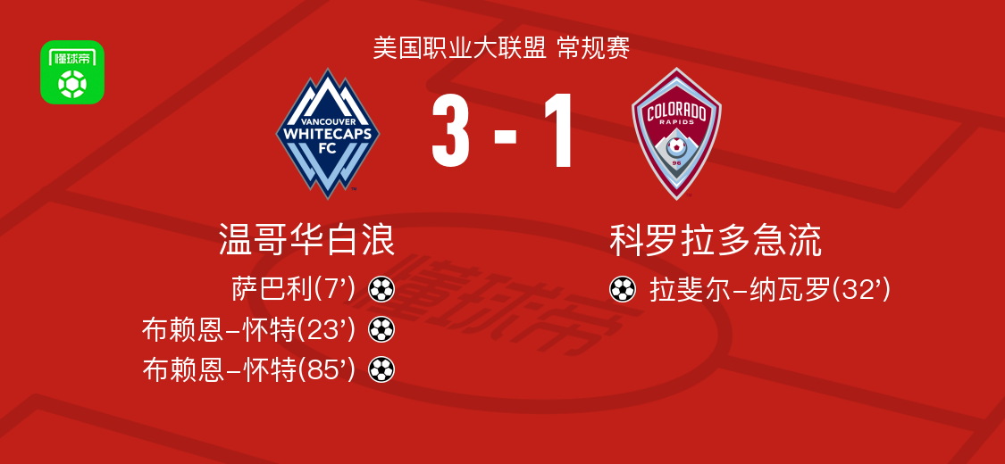 MK体育下载-温哥华白浪3-1科罗拉多急流取美职联4连胜，布赖恩-怀特两球，萨巴利破门